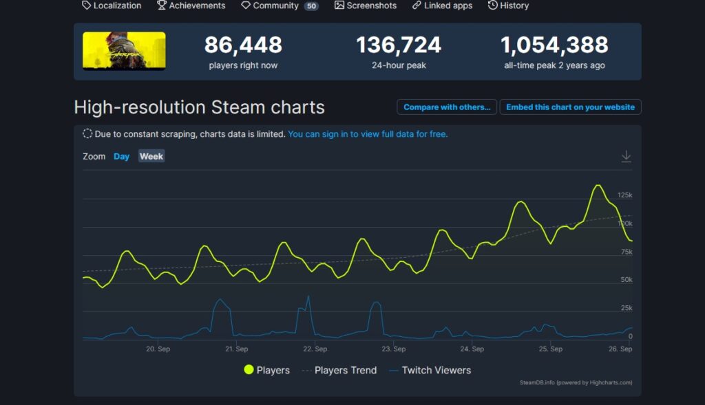 Bom xịt Cyberpunk 2077 đội mồ sống dậy, có 1 triệu người chơi mỗi ngày 2 steamdb