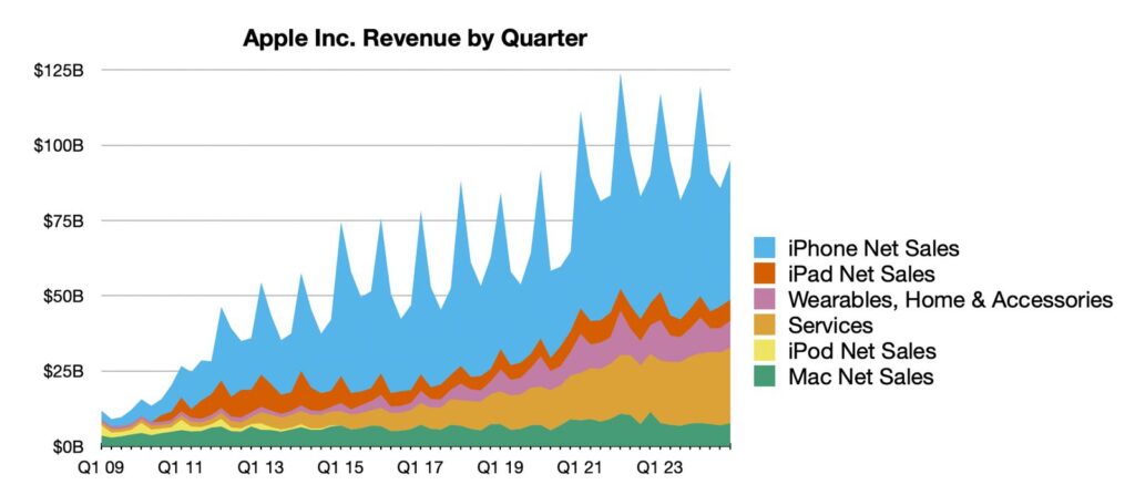 Apple hốt bạc 1 aapl 4q 2024 line chart