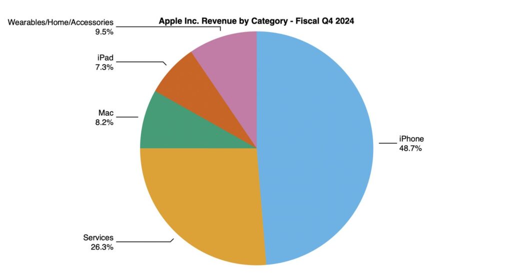 Apple hốt bạc 2 aapl 4q 2024 pie chart
