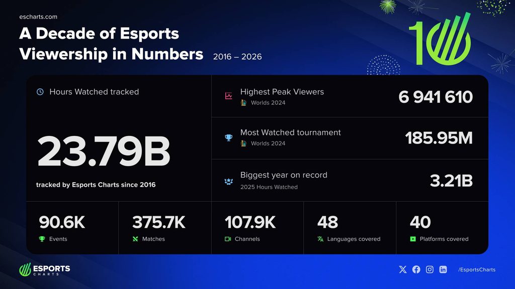 10 years esports viewership totals