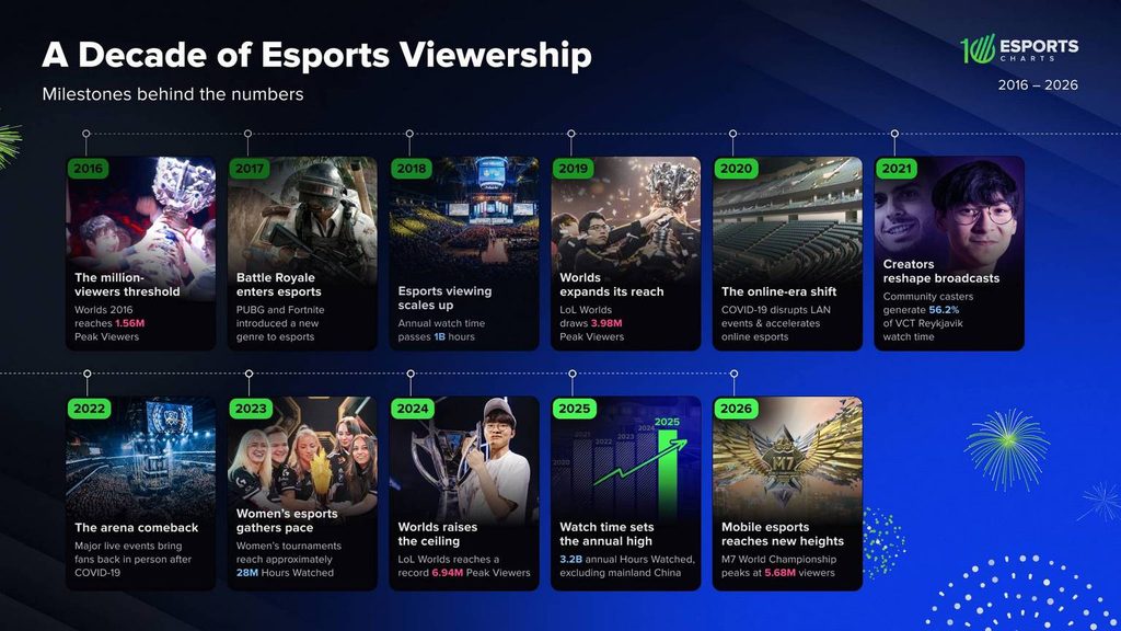 10 years esports viewership years