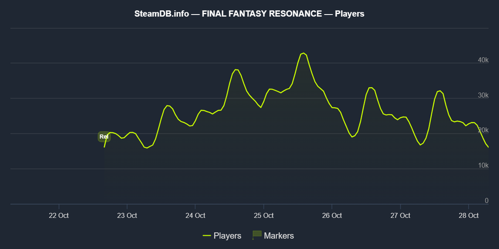 gamen.pro final fantasy resonance steamdb chart 3259780