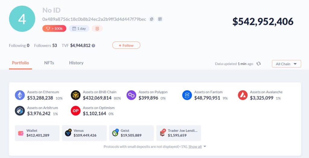 Số BNB trị giá 570 triệu USD đã bị đánh cắp 1 BNB Chain hacker DeBank 7.10.22
