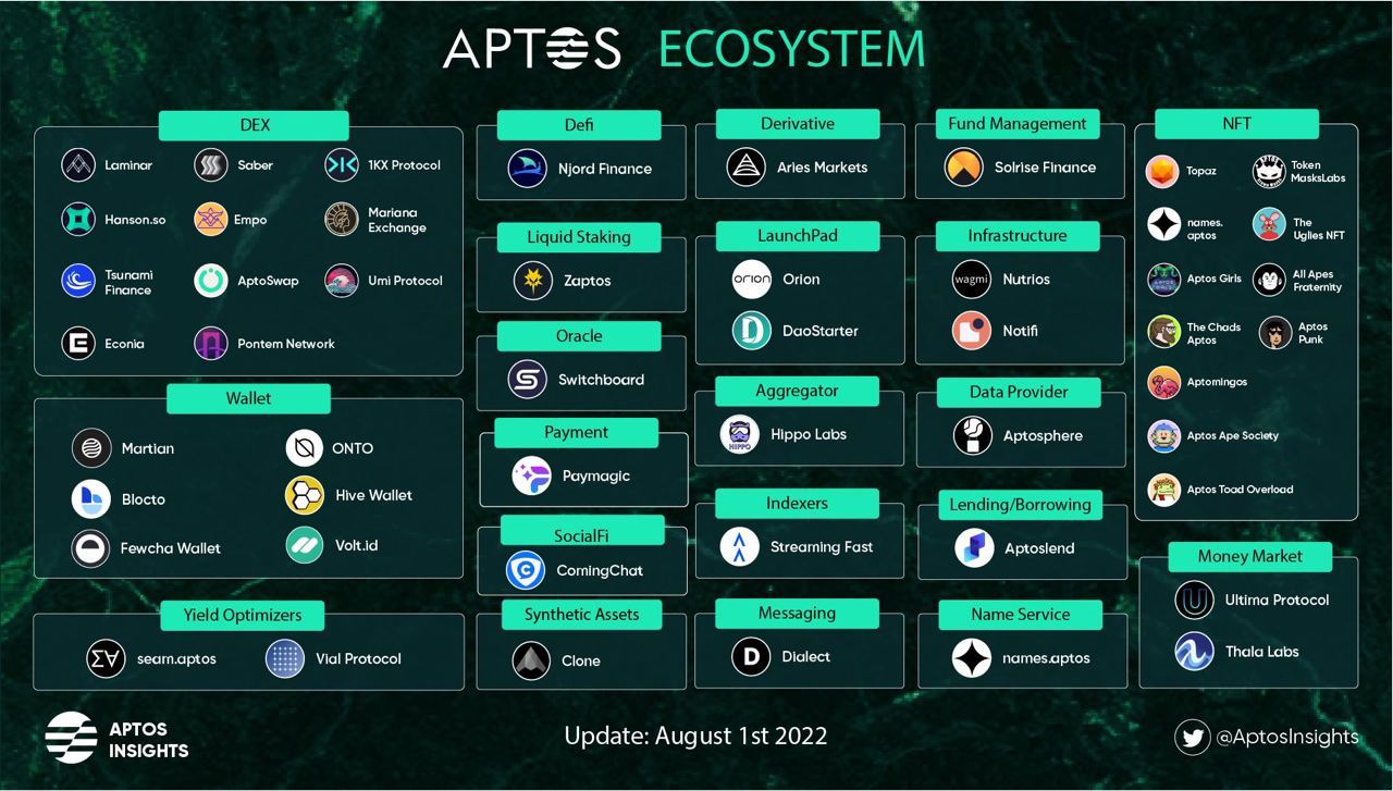 aptos