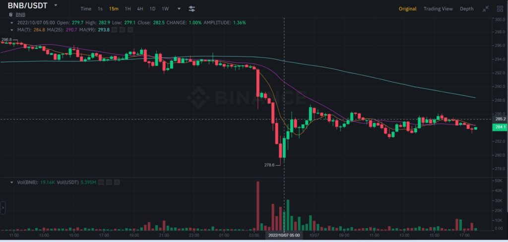Số BNB trị giá 570 triệu USD đã bị đánh cắp 2 bnb chart 1