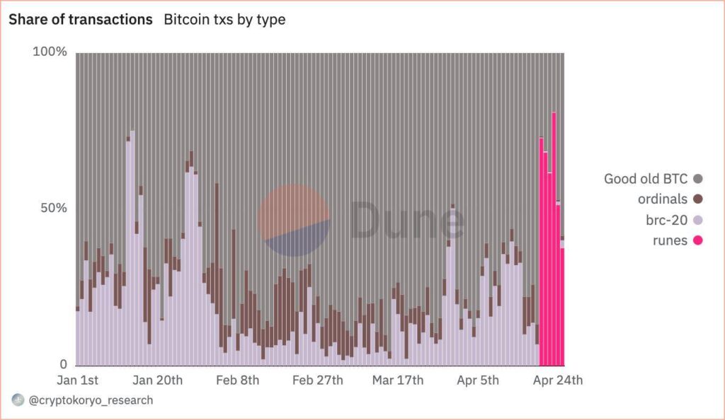 Runes thống trị hệ Bitcoin, áp đảo hoàn toàn BRC-20 và Ordinals 1 dunes 25042024
