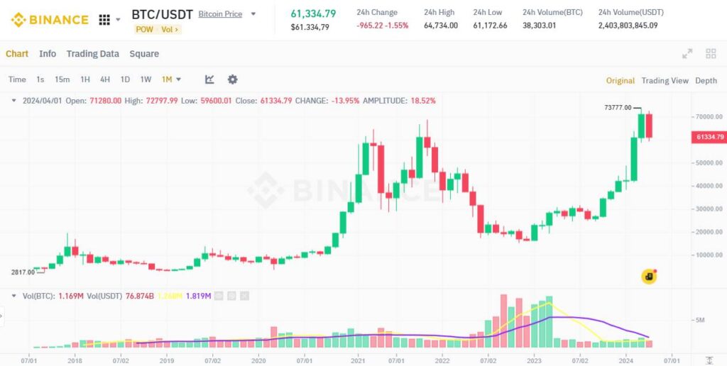 Bitcoin 020520241