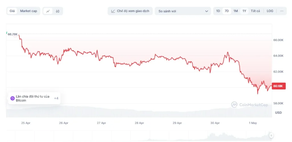 Bitcoin giảm sâu chưa từ thấy giữa mùa bull run, chạm cản 57.000 USD 1 bitcoin 01052024 thumb