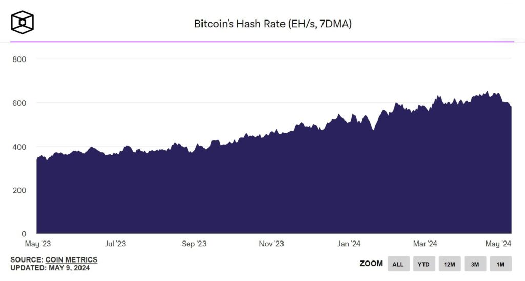 bitcoin hashrate 12052024