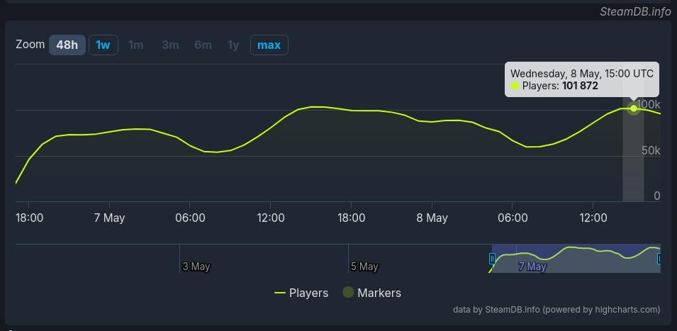 Chưa đầy 24 giờ, Hades II đã lập kỷ lục về lượng người chơi 1 csm steamdb hades 2 charts popularity