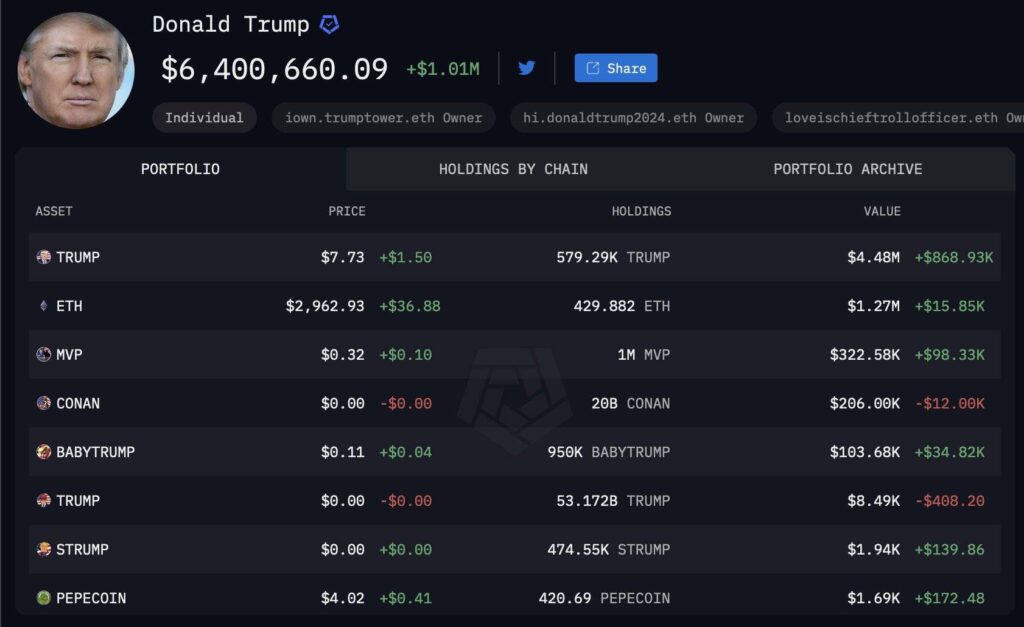 Nghiên cứu: Donald Trump đứng đầu danh sách người nổi tiếng nắm giữ crypto 1 donald trump 150520241