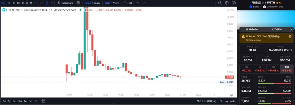 Đồng friend.tech lao dốc 99% sau khi airdrop 1 friend tech 040520241