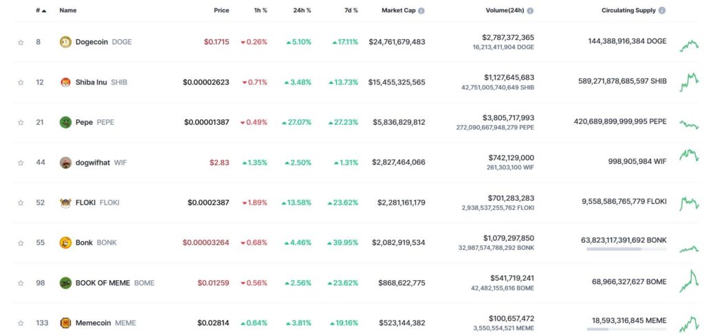 memecoin 220520241