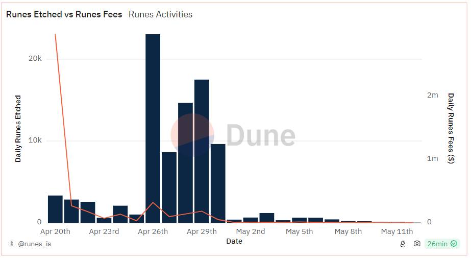 Runes Protocol bắt đầu hạ nhiệt sau 3 tuần ra mắt 1 runes dune 13052024