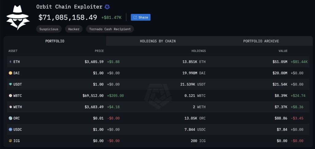 Hacker tiếp tục tẩu tán hơn 48 triệu USD từ vụ Orbit Chain 2 Orbit Chain 2