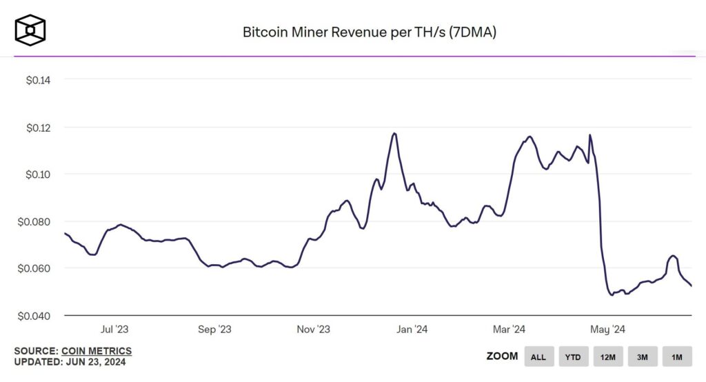 bitcoin revenue