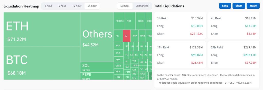 Hơn 260 triệu USD bị thanh lý khi thị trường crypto đỏ lửa 1 btc 120620241
