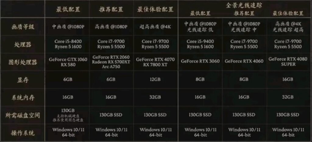 cau hinh yeu cau cua black myth wukong duoc he lo tin game