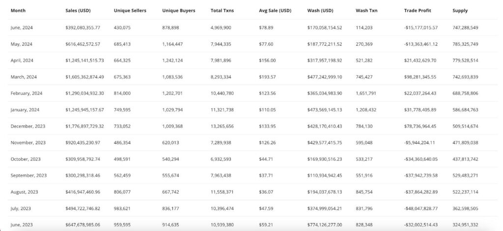 Quý II ảm đạm, khối lượng giao dịch NFT cũng giảm tới 45% 1 cryptoslam nft