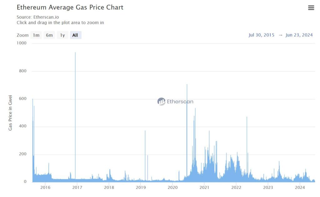 ethereum gas tracker