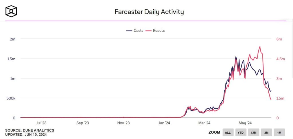 Mạng xã hội crypto Farcaster bắt đầu hạ nhiệt 1 faracaster 12062024