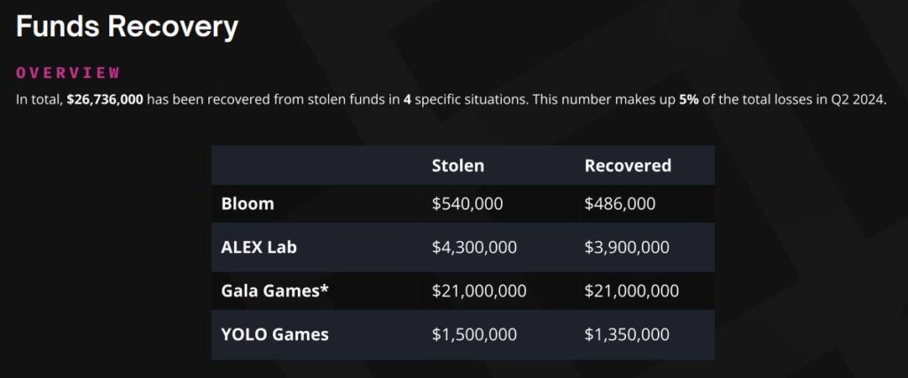 funds recovery