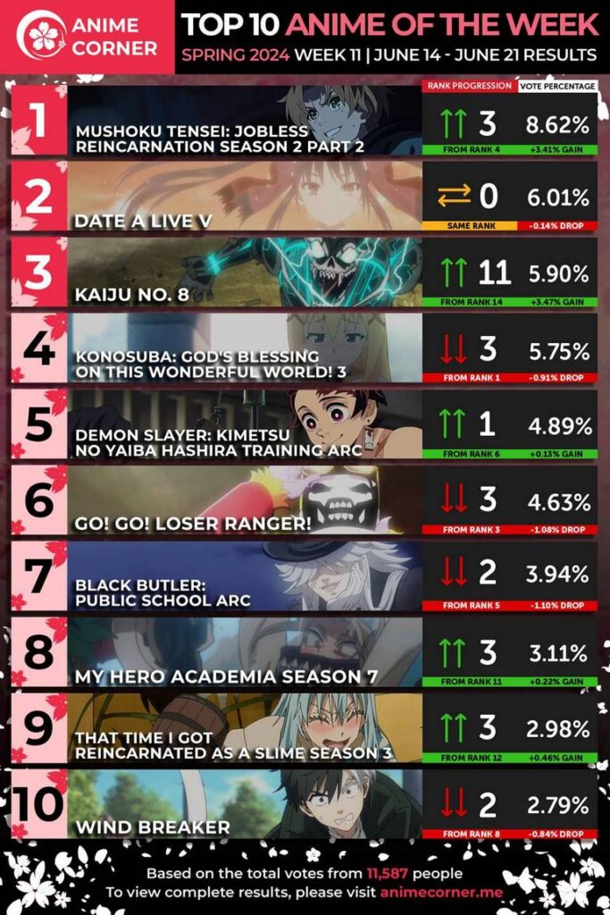 top 10 anime the week june 2024