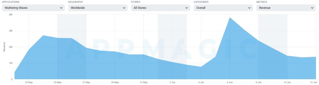 wuthering revenue peak