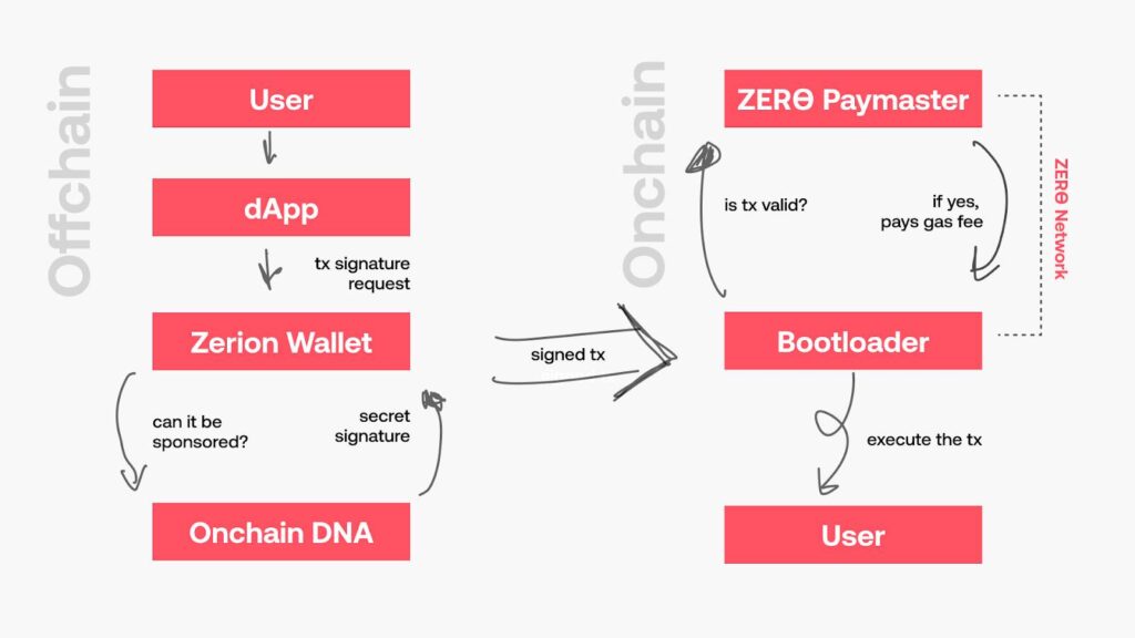 zero network