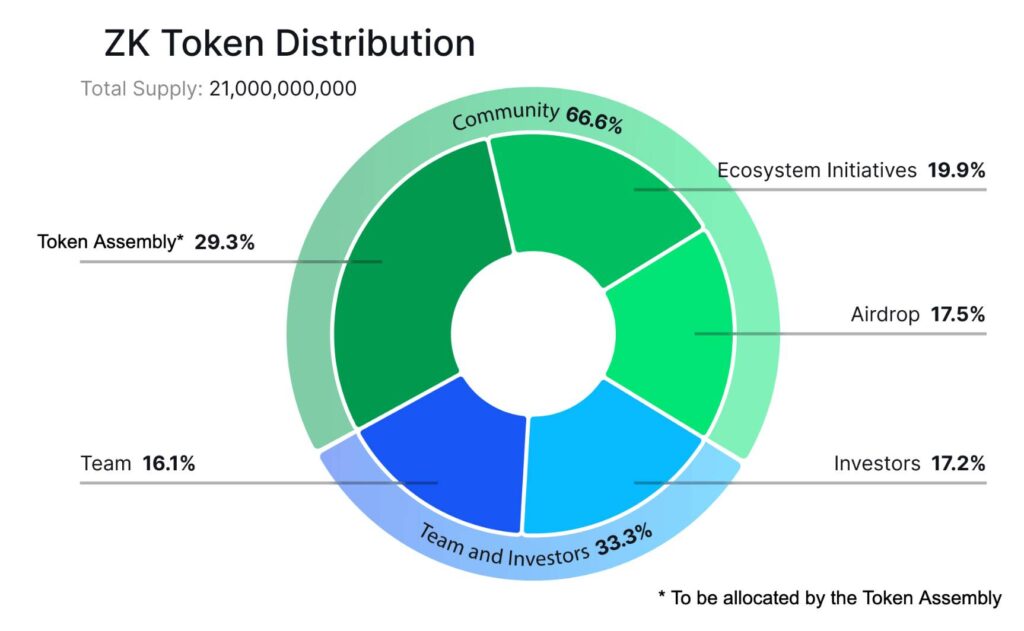 zkSync chính thức công bố chiến dịch airdrop 1 zksync 12062024