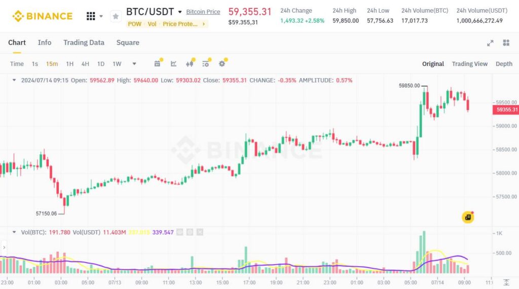 bitcoin 14072024