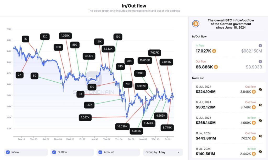 Đức thu 2,9 tỷ USD nhờ bán Bitcoin 1 bitcoin germany 18072024