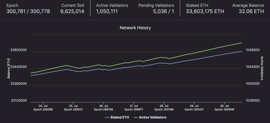 eth validators 30072024