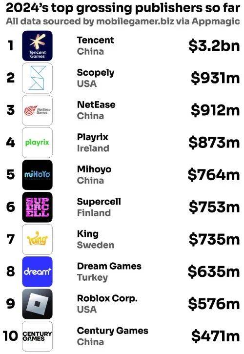top grossing 2024