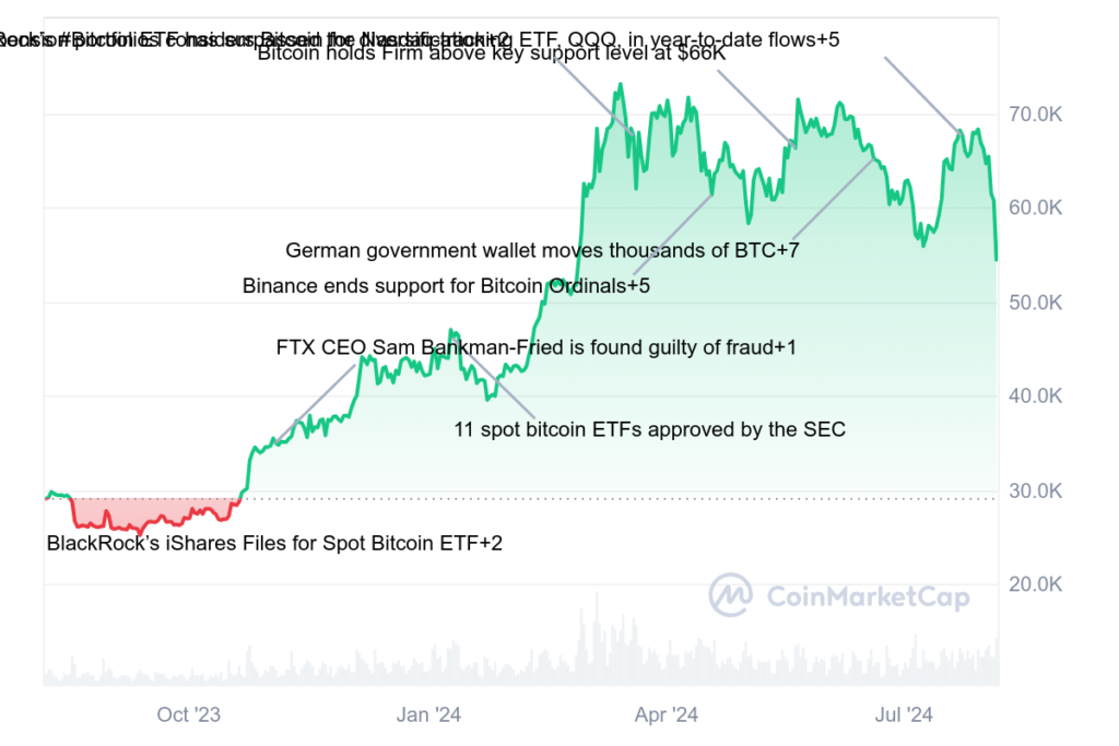 BTC 1Y graph coinmarketcap