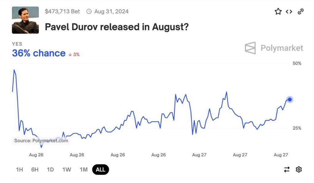 Kèo Pavel Durov được tự do 1 Pavel Durov 280720241