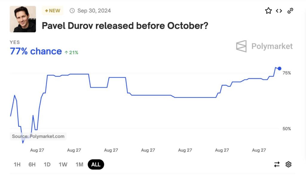 Kèo Pavel Durov được tự do 3 Pavel Durov 280720242