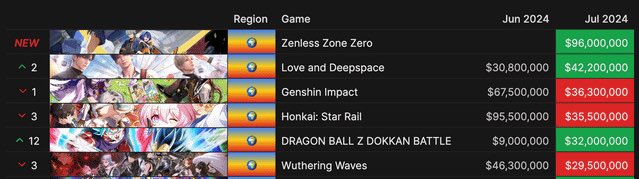 doanh thu zenless zone zero 1