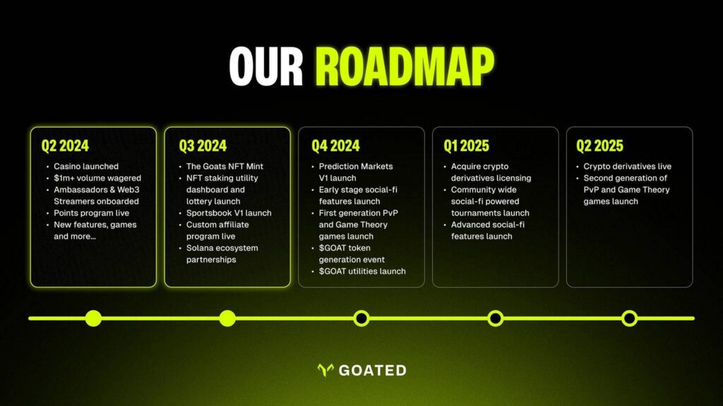 goated roadmap