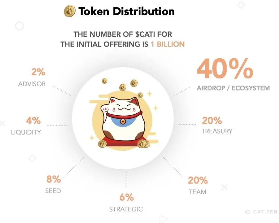 Catizen Tokenomics