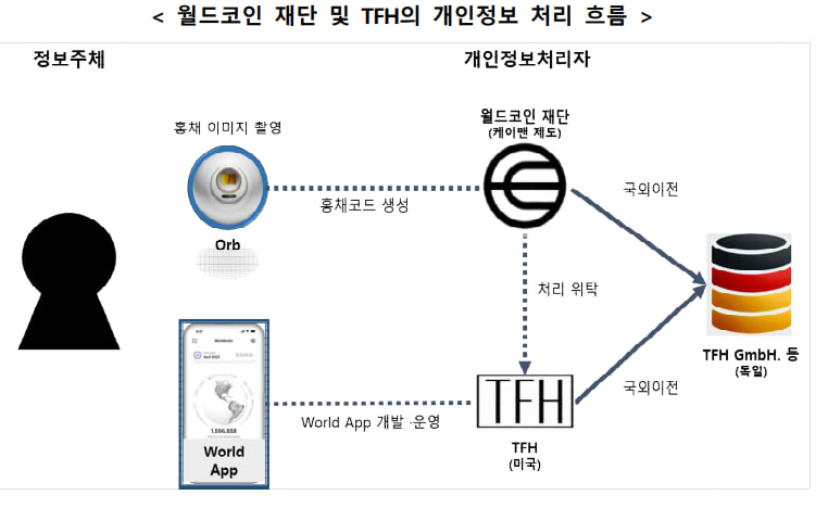 So do hoat dong cua Worldcoin