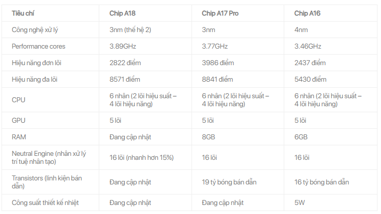 a18 vs a18 pro