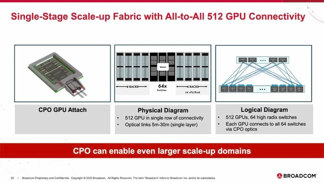 GPU kết nối quang học 1 broadcom scale up system