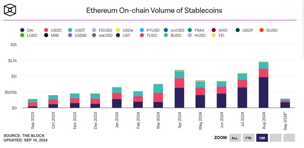 Stablecoin trên ETH lập kỷ lục 1 ethereum stablecoin