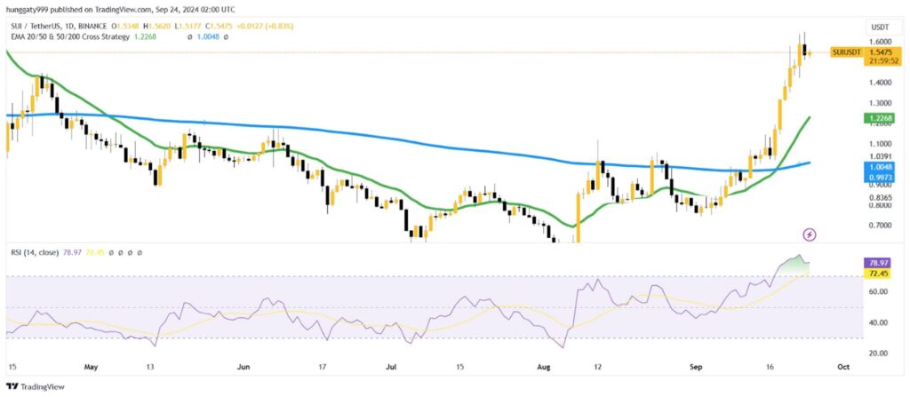 Sui âm thầm vượt lên 3 trading view bieu do sui
