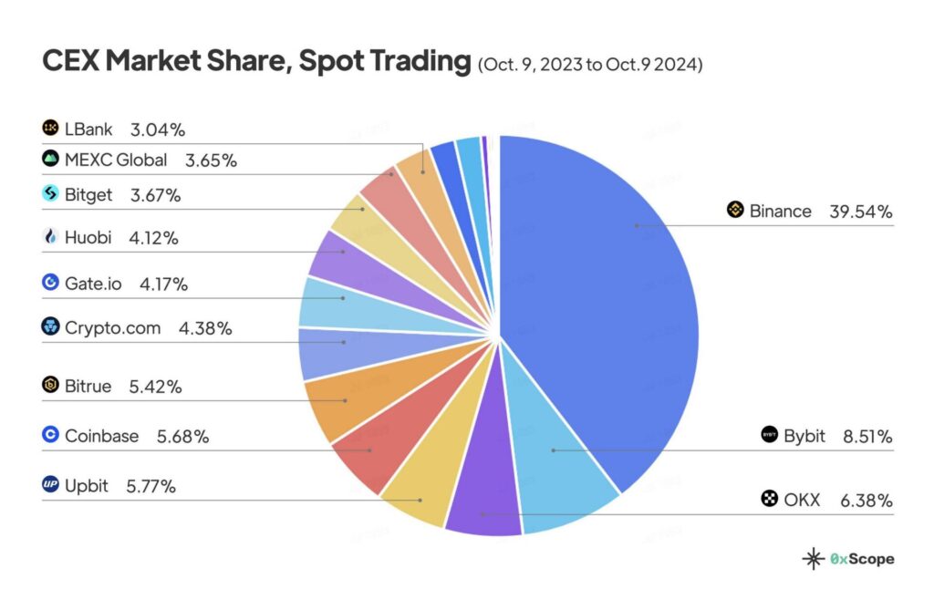 CEX market share 2024
