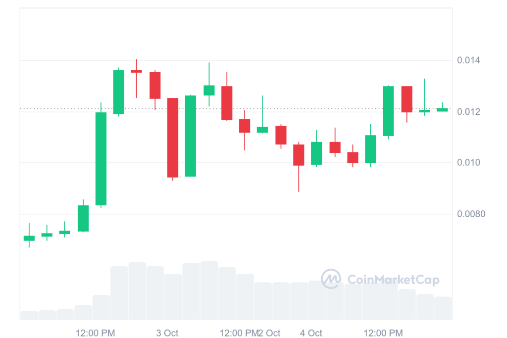 Cơn sốt Sudeng trên Sui 1 HIPPO 7D graph coinmarketcap