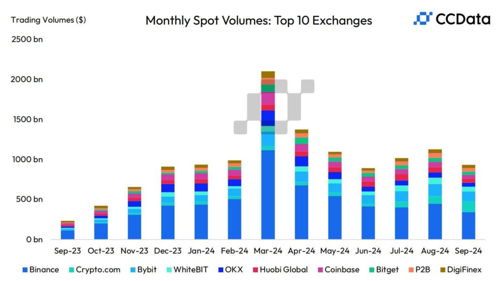Binance mất thị phần 1 binance ccdata 1