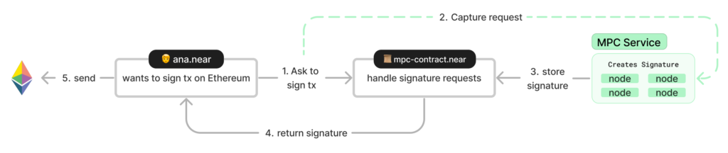 chain signatures overview 6f4d63597857c1a140fc0196475caa0f