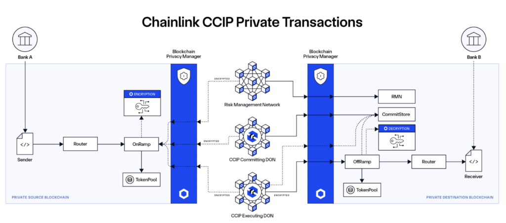 Chainlink cung cấp blockchain riêng tư 1 chainlink CCIP
